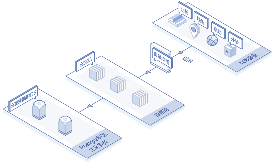 云数据库 PostgreSQL 高性能与灵活扩展的云端数据库服务